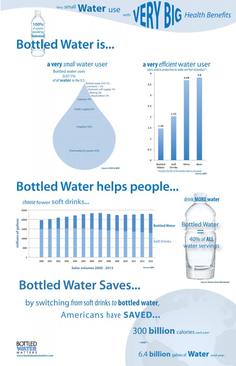Bottled water facts