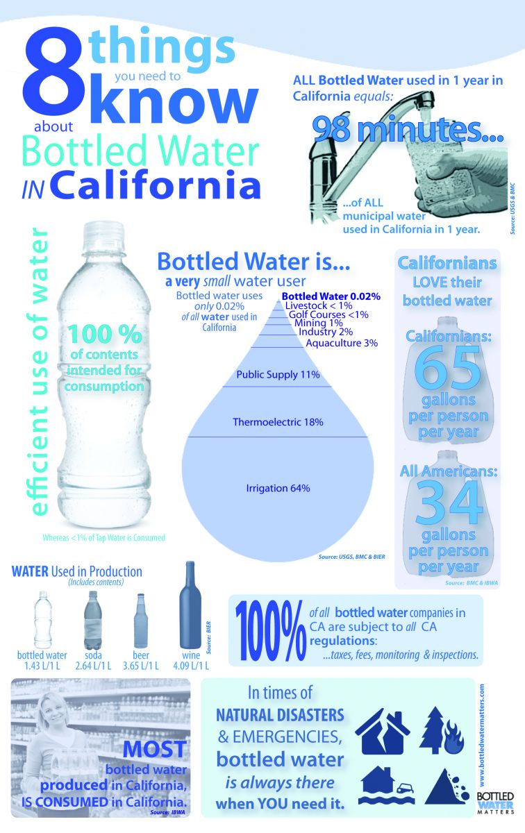 8%20things%20you%20need%20to%20know%20about%20BW%20in%20CA%20June%2010%202015 01 1, Bottled Water | IBWA | Bottled Water