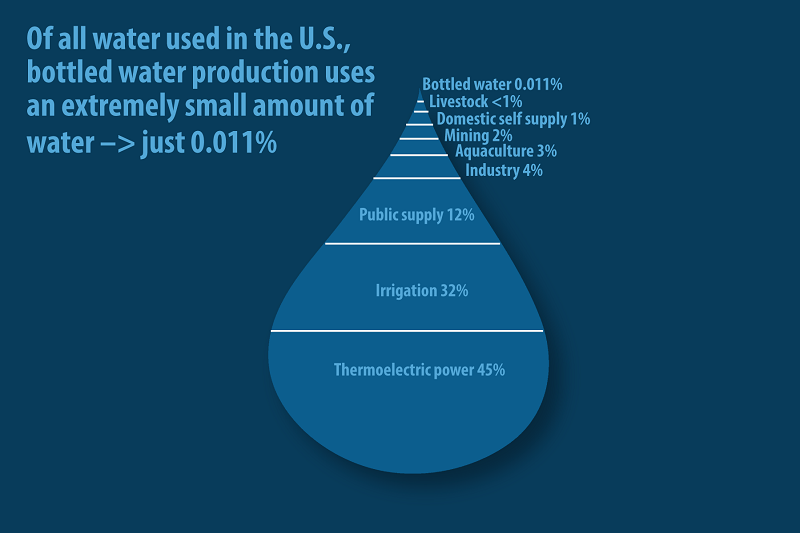 Bottled Water & Water Use