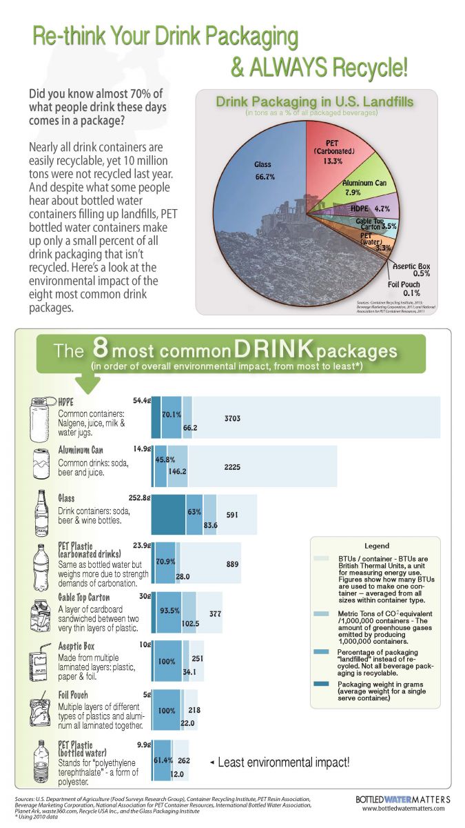 Packaging Infograph For Online SM, Bottled Water | IBWA | Bottled Water