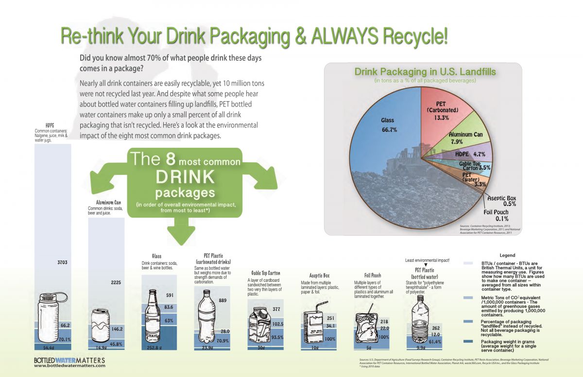 Packaging Infographic WEB Sm, Bottled Water | IBWA | Bottled Water