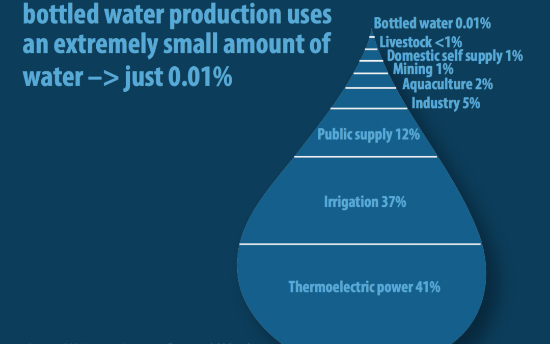 “Valuing water” – a critical business aspect of the water bottling industry
