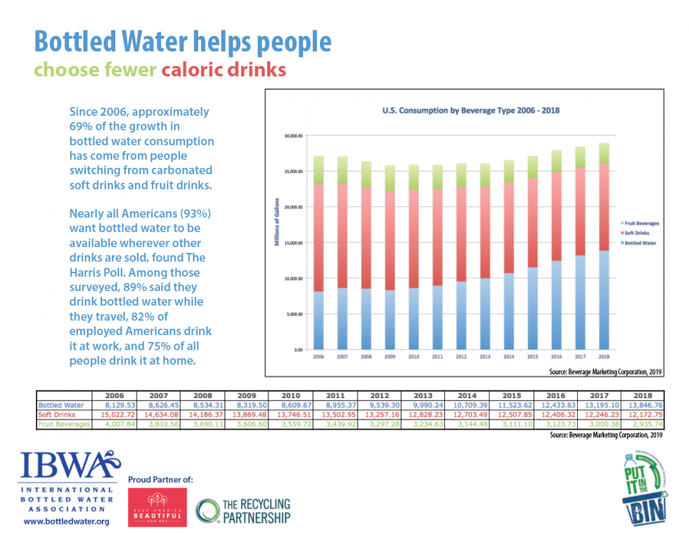 Consumer Choice and Availability Bottled Water IBWA Bottled Water