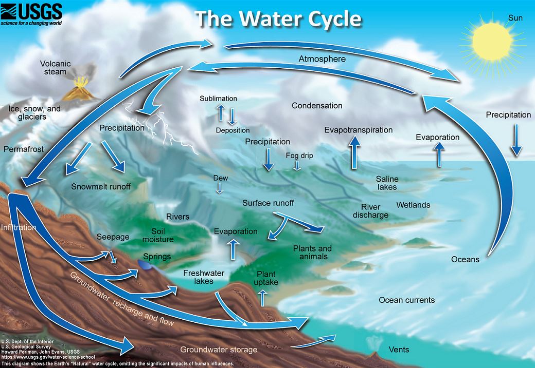 USGS Water Cycle Natural Noframe, Bottled Water | IBWA | Bottled Water