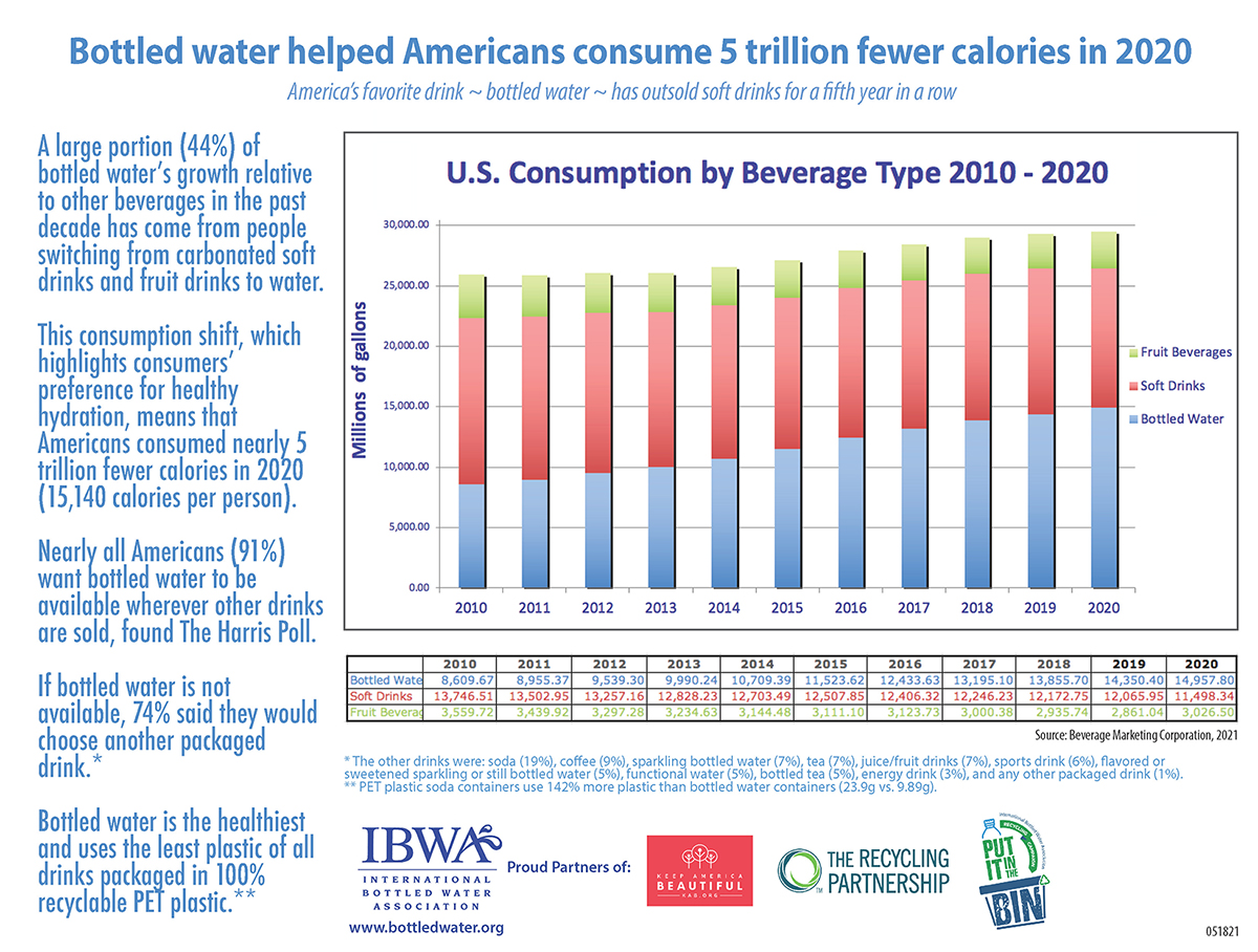 Clear, consistent, and increased demand for bottled water as a healthy alternative . . .