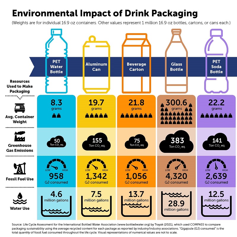 Environmental Impact Of Drink Packaging 2021 800, Bottled Water | IBWA | Bottled Water