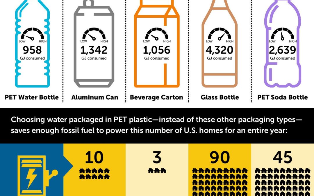 Fossil Fuel Used to Make Beverage Containers