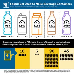 Drink Packaging Fossil Fuel Use Comparison Page 001 300x300, Bottled Water | IBWA | Bottled Water
