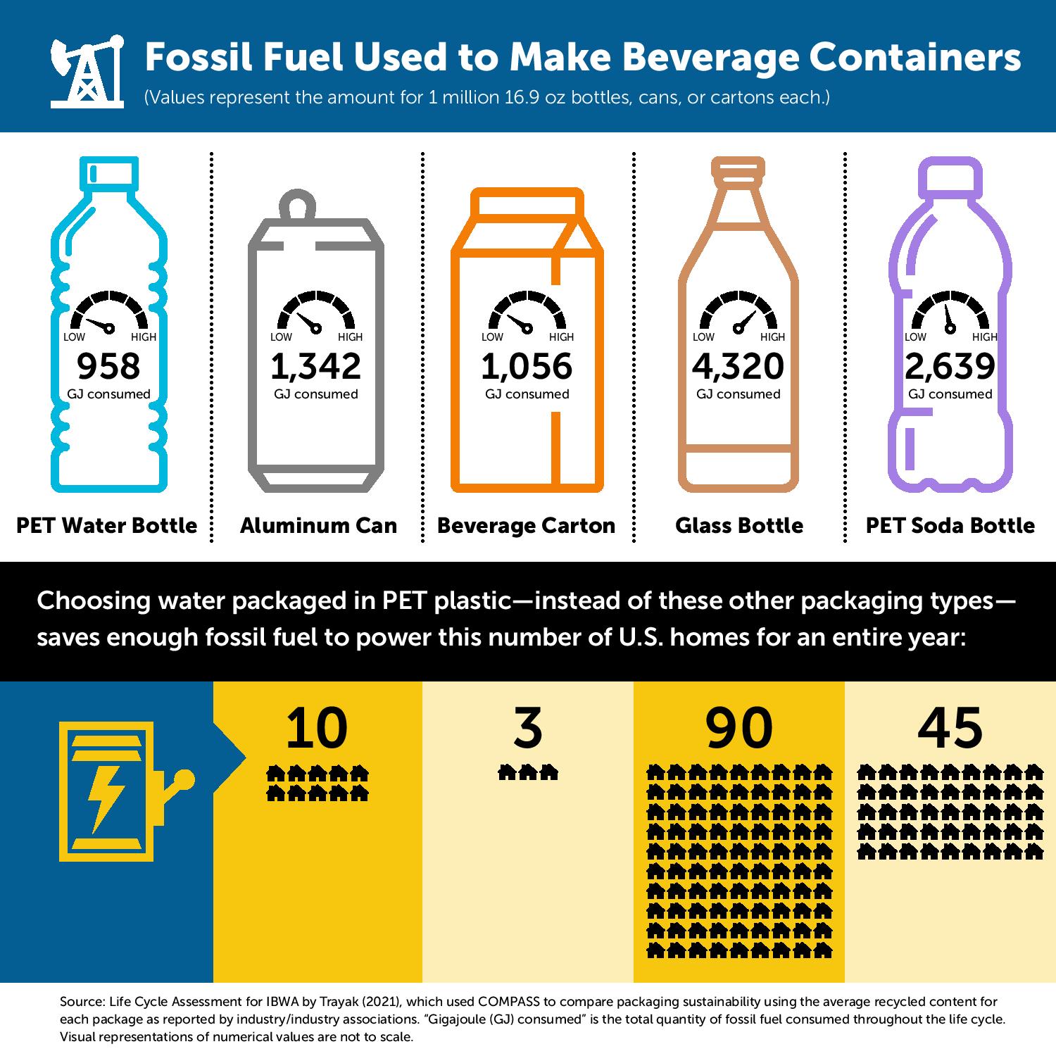 Drink Packaging Fossil Fuel Use Comparison Page 001, Bottled Water | IBWA | Bottled Water