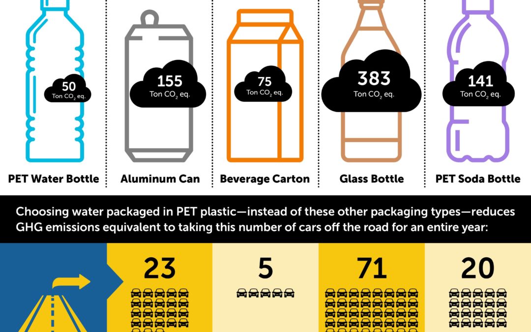 Greenhouse Gas Emissions Associated With Beverage Container Production