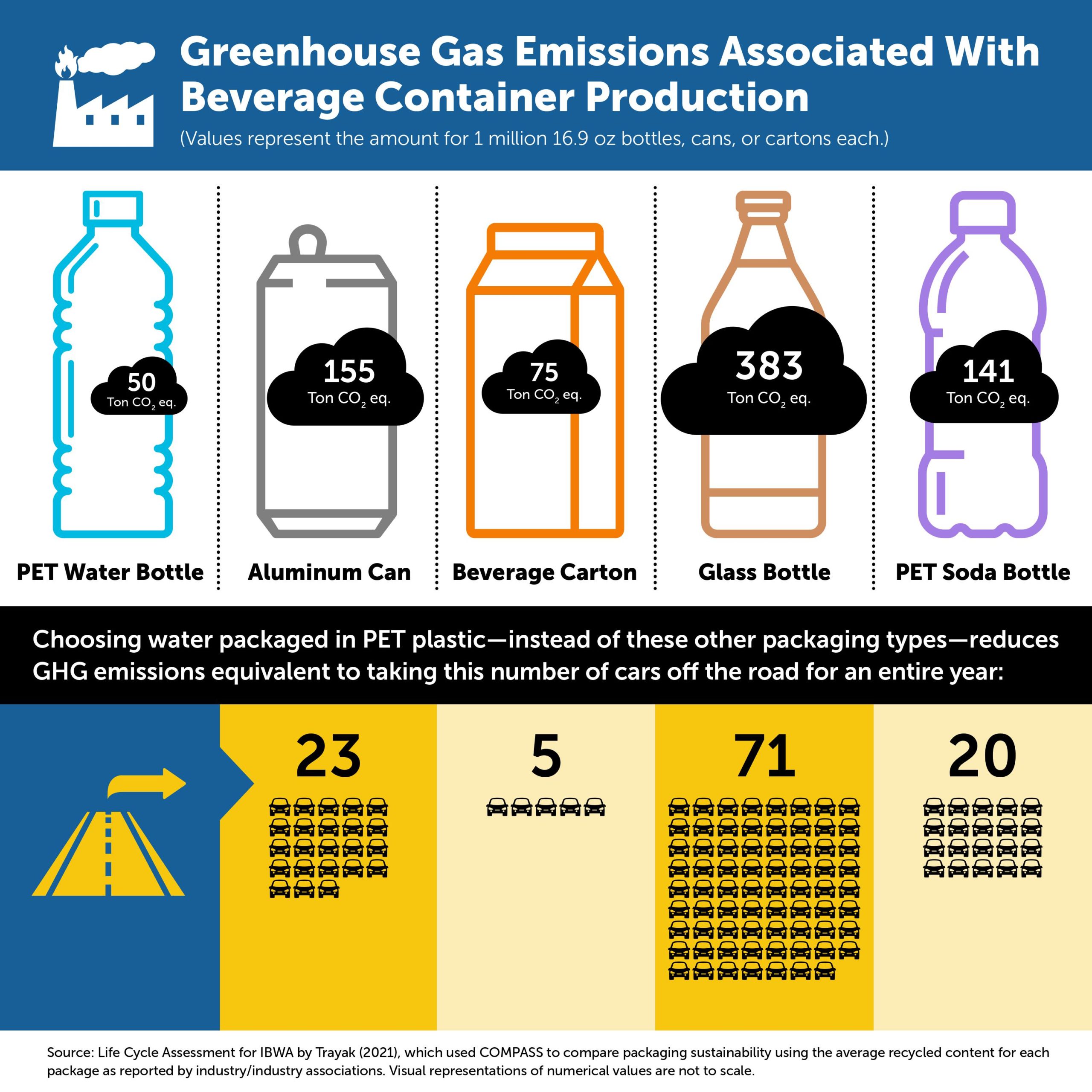 Greenhouse Gas Emissions Associated With Beverage Container Production Scaled, Bottled Water | IBWA | Bottled Water