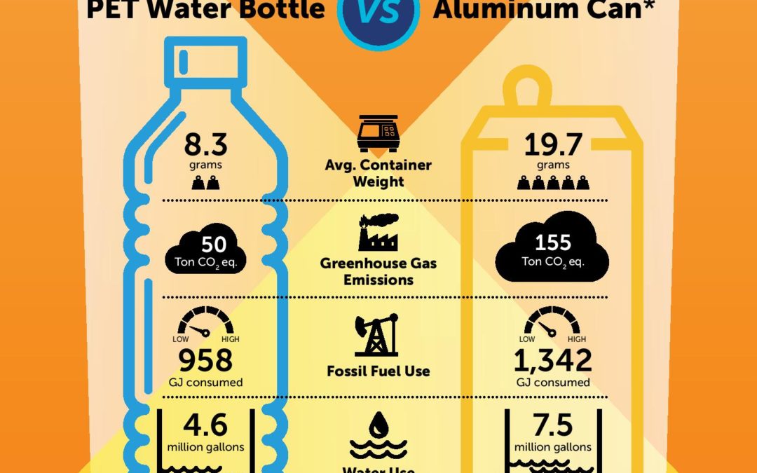 PET Water Bottle vs Aluminum Can