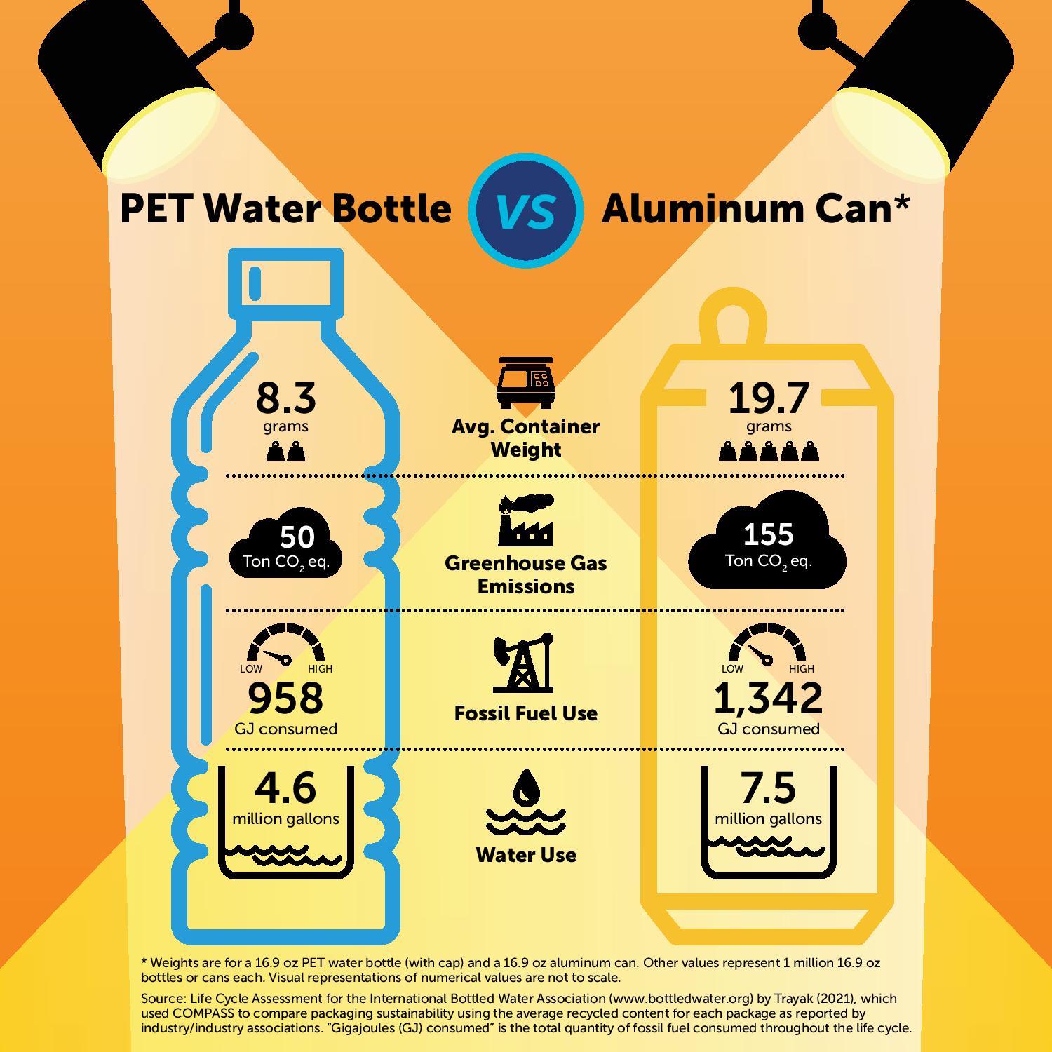 PET Water Bottle vs Aluminum Can