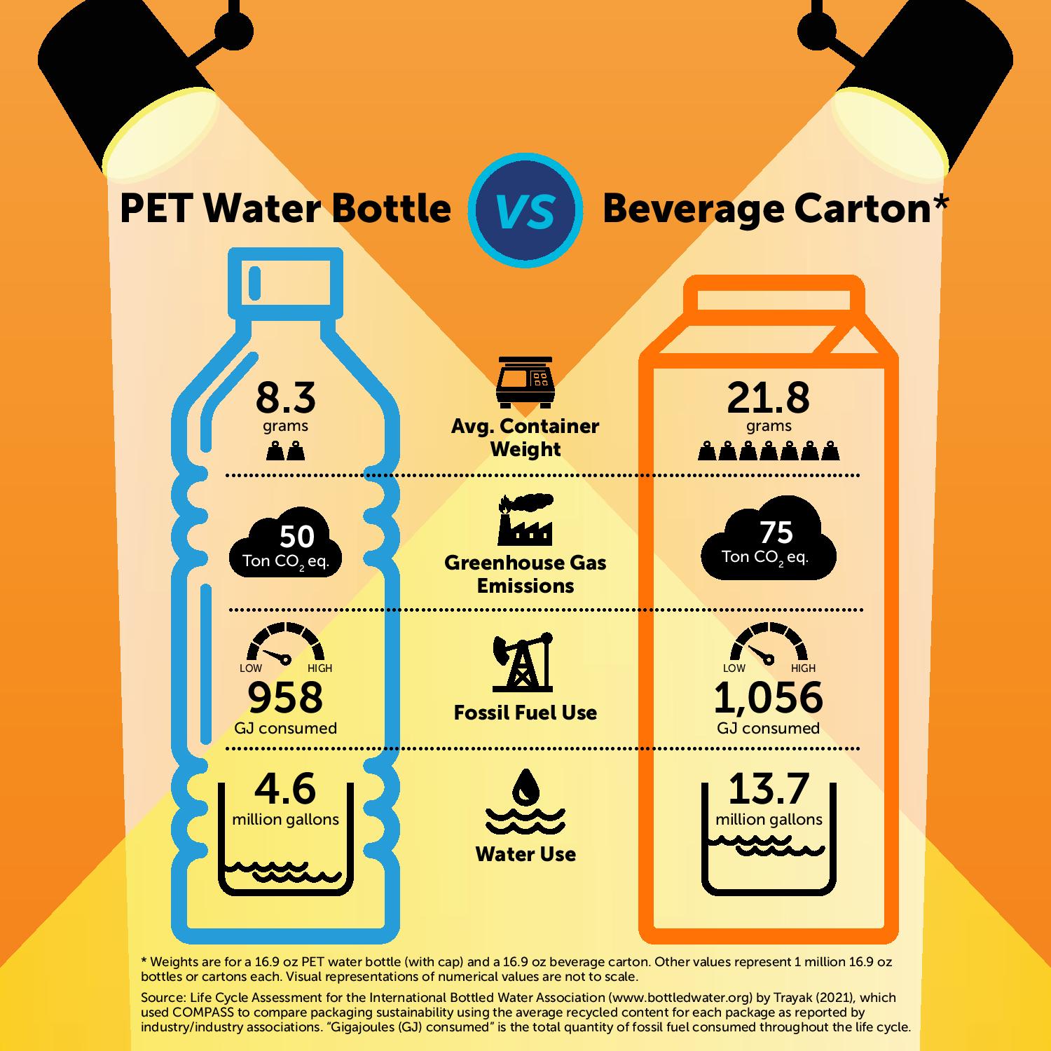 PET Water Bottle vs Beverage Carton