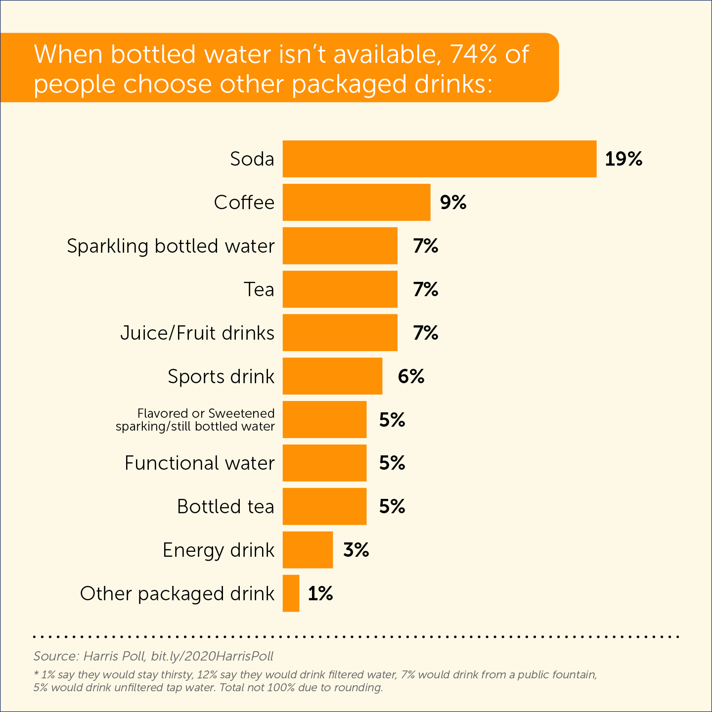 IBWA SalesBanInfographic IG No7 People Choose Other Packaged Drinks, Bottled Water | IBWA | Bottled Water