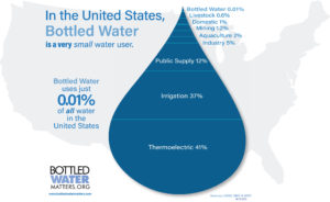 US Water Use Droplet 2015 Data 300x184, Bottled Water | IBWA | Bottled Water